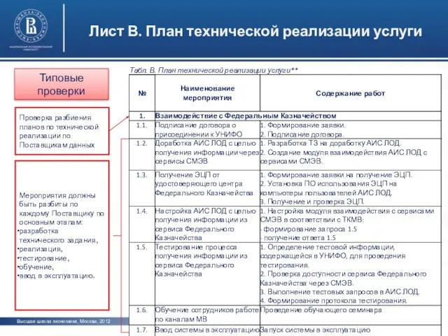 Лист В. План технической реализации услуги Проверка разбиения планов по технической реализации