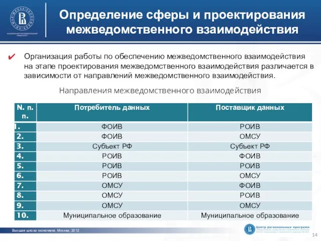 Определение сферы и проектирования межведомственного взаимодействия Организация работы по обеспечению межведомственного взаимодействия