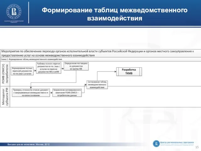 Формирование таблиц межведомственного взаимодействия Высшая школа экономики, Москва, 2012