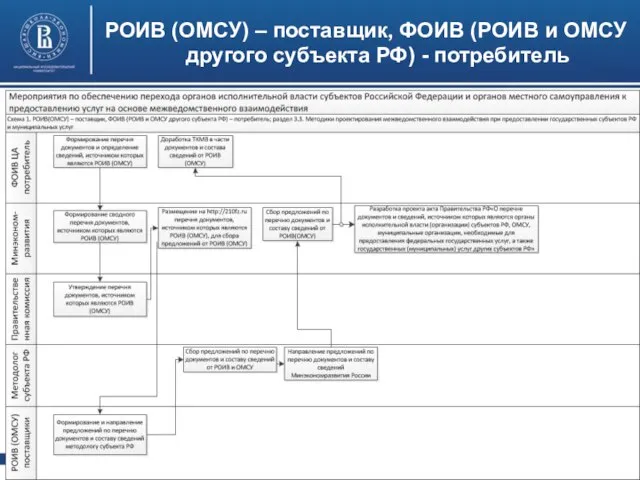 РОИВ (ОМСУ) – поставщик, ФОИВ (РОИВ и ОМСУ другого субъекта РФ) - потребитель