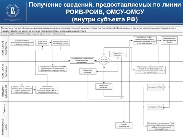 Получение сведений, предоставляемых по линии РОИВ-РОИВ, ОМСУ-ОМСУ (внутри субъекта РФ)