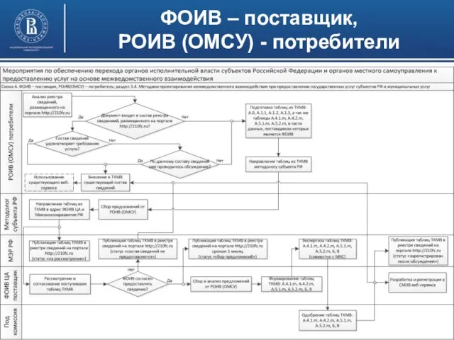 ФОИВ – поставщик, РОИВ (ОМСУ) - потребители