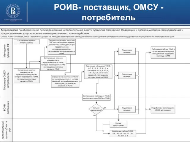 РОИВ- поставщик, ОМСУ - потребитель