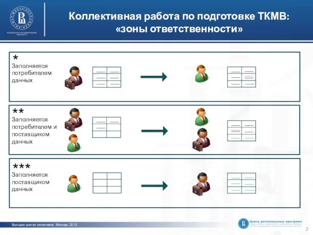 Коллективная работа по подготовке ТКМВ: «зоны ответственности» Высшая школа экономики, Москва, 2012