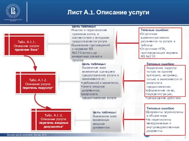 Лист А.1. Описание услуги Табл. А.1.1. Описание услуги: правовая база* Табл. А.1.2.