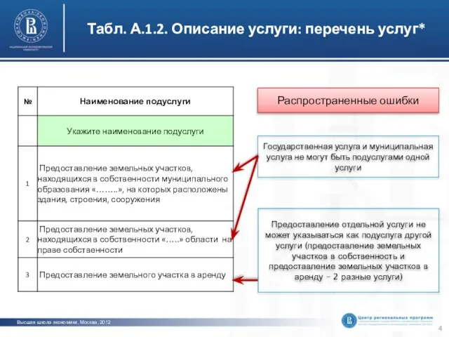 Табл. А.1.2. Описание услуги: перечень услуг* Распространенные ошибки Государственная услуга и муниципальная