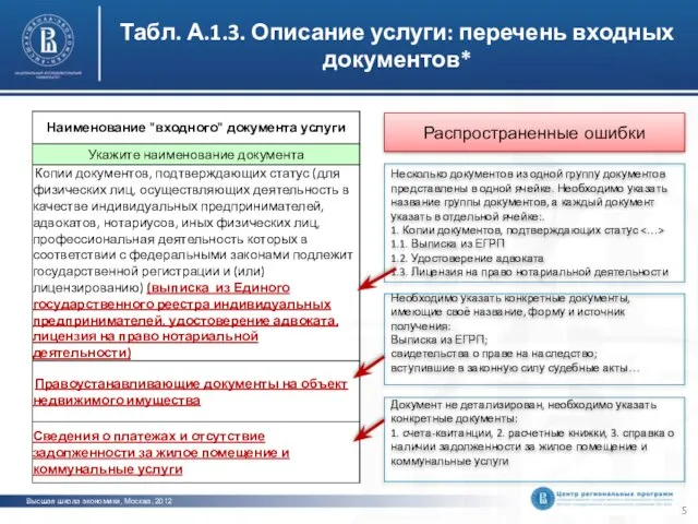 Табл. А.1.3. Описание услуги: перечень входных документов* Распространенные ошибки Несколько документов из