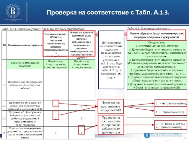 Проверка на соответствие с Табл. А.1.3. Проверка на соответствие кодировок МВ Проверка