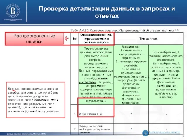 Проверка детализации данных в запросах и ответах Данные, передаваемые в составе запроса