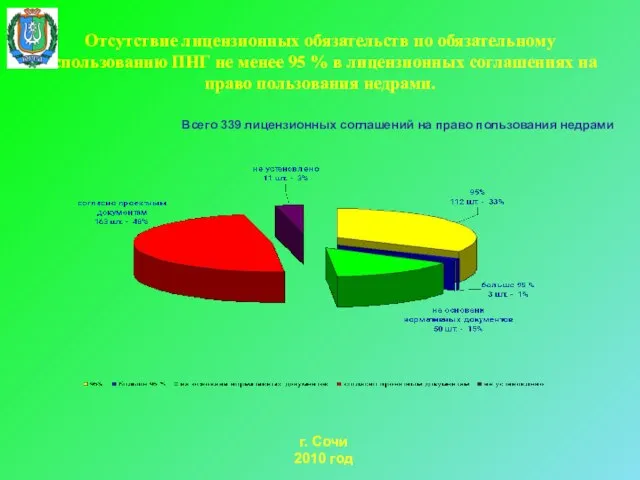 Отсутствие лицензионных обязательств по обязательному использованию ПНГ не менее 95 % в