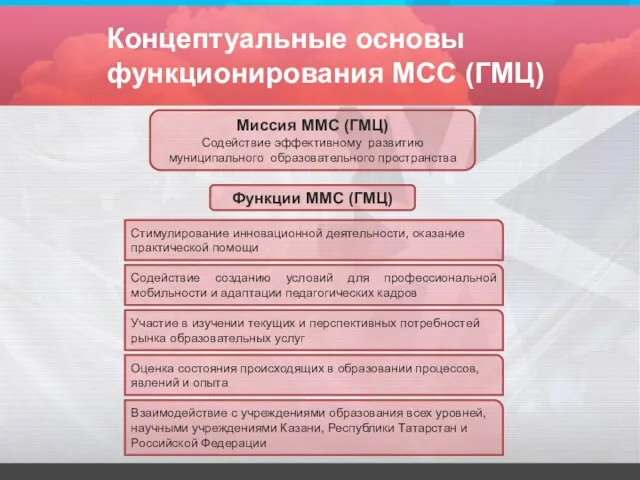 Концептуальные основы функционирования МСС (ГМЦ) Миссия ММС (ГМЦ) Содействие эффективному развитию муниципального