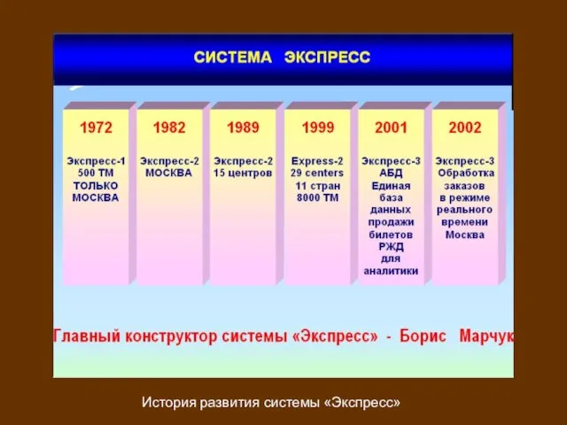 История развития системы «Экспресс»