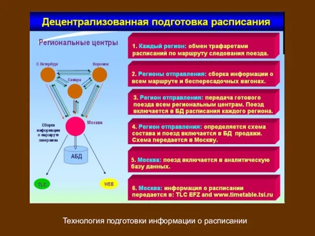 Технология подготовки информации о расписании