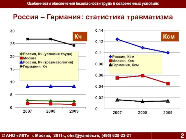 Россия – Германия: статистика травматизма © АНО «ИБТ» г. Москва, 2011г., ohsi@yandex.ru,
