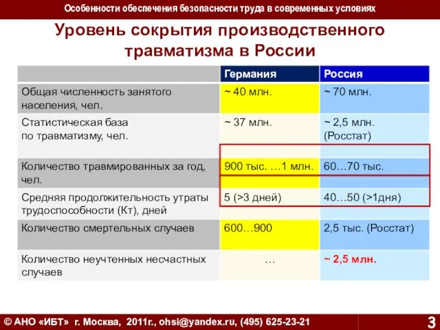 Уровень сокрытия производственного травматизма в России © АНО «ИБТ» г. Москва, 2011г.,