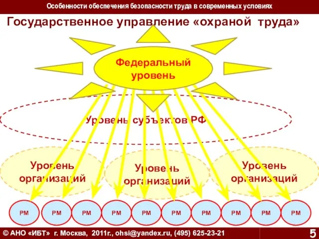 Государственное управление «охраной труда» © АНО «ИБТ» г. Москва, 2011г., ohsi@yandex.ru, (495)