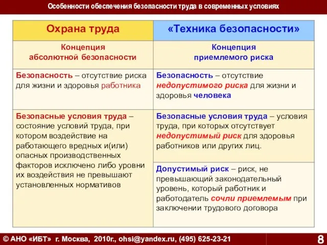 © АНО «ИБТ» г. Москва, 2010г., ohsi@yandex.ru, (495) 625-23-21 Особенности обеспечения безопасности труда в современных условиях
