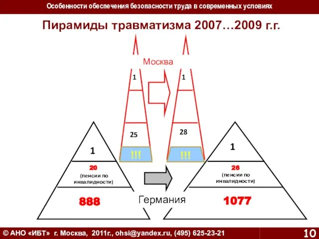 © АНО «ИБТ» г. Москва, 2011г., ohsi@yandex.ru, (495) 625-23-21 Пирамиды травматизма 2007…2009