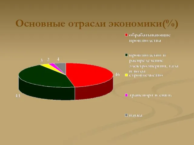 Основные отрасли экономики(%)