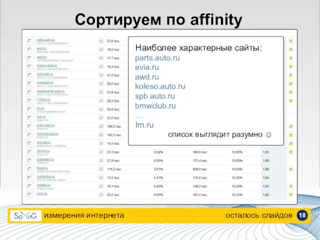 Сортируем по affinity измерения интернета осталось слайдов Наиболее характерные сайты: parts.auto.ru avia.ru