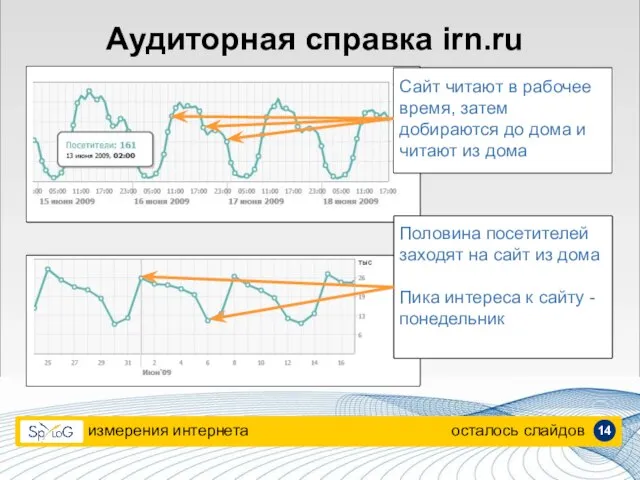 Аудиторная справка irn.ru измерения интернета осталось слайдов Сайт читают в рабочее время,