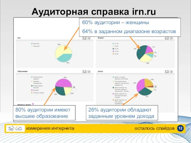 измерения интернета осталось слайдов Аудиторная справка irn.ru 60% аудитории – женщины 64%