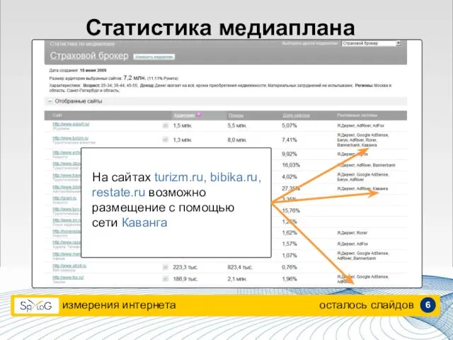 Статистика медиаплана измерения интернета осталось слайдов На сайтах turizm.ru, bibika.ru, restate.ru возможно