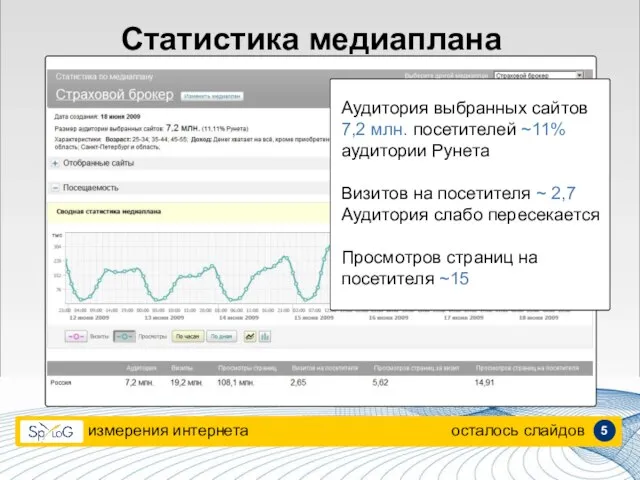 Статистика медиаплана измерения интернета осталось слайдов Аудитория выбранных сайтов 7,2 млн. посетителей