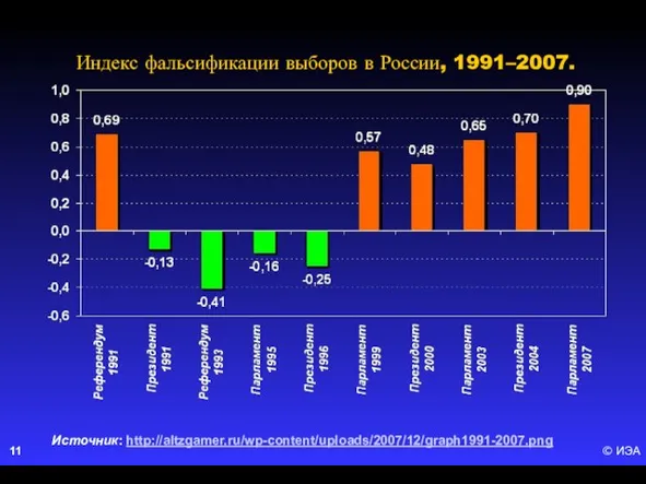 © ИЭА Индекс фальсификации выборов в России, 1991–2007. Источник: http://altzgamer.ru/wp-content/uploads/2007/12/graph1991-2007.png