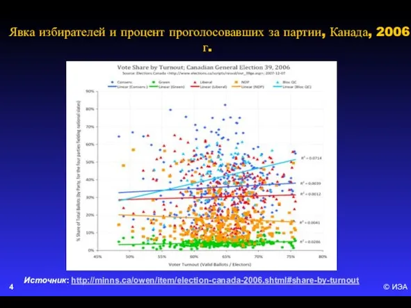 © ИЭА Явка избирателей и процент проголосовавших за партии, Канада, 2006 г. Источник: http://minns.ca/owen/item/election-canada-2006.shtml#share-by-turnout