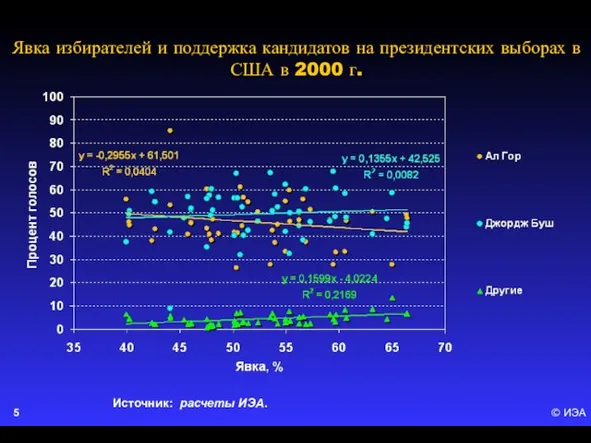 © ИЭА Явка избирателей и поддержка кандидатов на президентских выборах в США