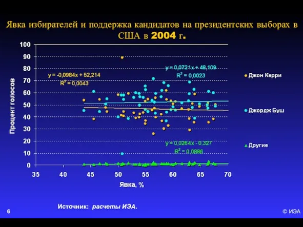 © ИЭА Явка избирателей и поддержка кандидатов на президентских выборах в США