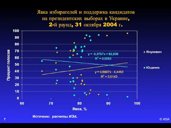 © ИЭА Явка избирателей и поддержка кандидатов на президентских выборах в Украине,