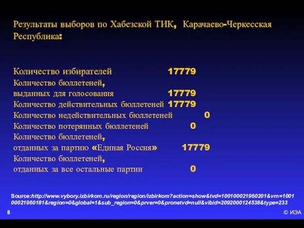 © ИЭА Результаты выборов по Хабезской ТИК, Карачаево-Черкесская Республика: Количество избирателей 17779