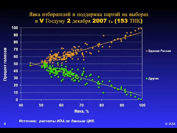 © ИЭА Явка избирателей и поддержка партий на выборах в V Госдуму