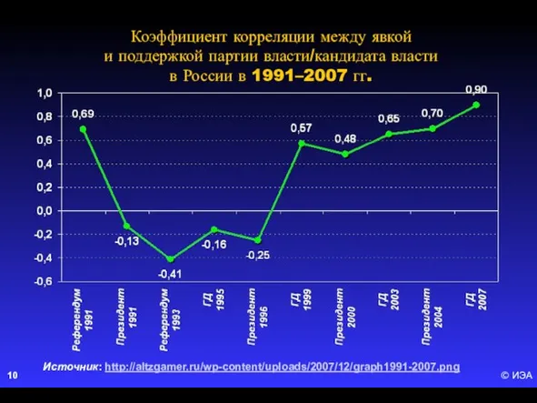 © ИЭА Коэффициент корреляции между явкой и поддержкой партии власти/кандидата власти в