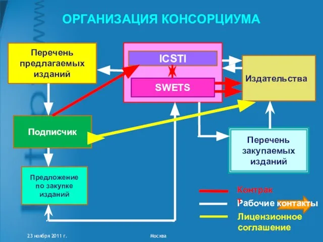 ОРГАНИЗАЦИЯ КОНСОРЦИУМА Перечень предлагаемых изданий Издательства Подписчик Предложение по закупке изданий ICSTI