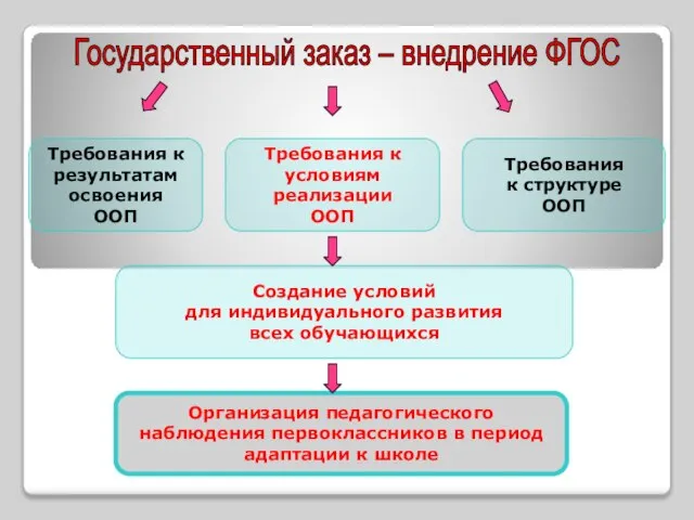 Требования к результатам освоения ООП Требования к структуре ООП Требования к условиям