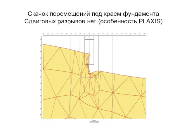 Скачок перемещений под краем фундамента Сдвиговых разрывов нет (особенность PLAXIS)