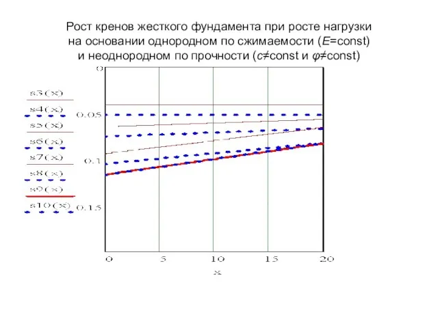 Рост кренов жесткого фундамента при росте нагрузки на основании однородном по сжимаемости