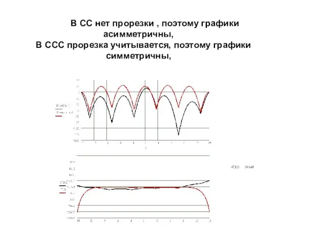 В СС нет прорезки , поэтому графики асимметричны, В ССС прорезка учитывается, поэтому графики симметричны,