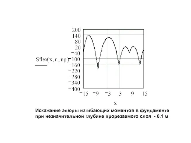 Искажение эпюры изгибающих моментов в фундаменте при незначительной глубине прорезаемого слоя - 0.1 м