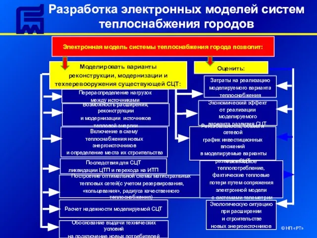 © НП «РТ» Моделировать варианты реконструкции, модернизации и техперевооружения существующей СЦТ: Электронная