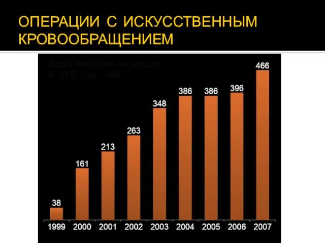 ОПЕРАЦИИ С ИСКУССТВЕННЫМ КРОВООБРАЩЕНИЕМ Всего операций на сердце В 2007 году - 640