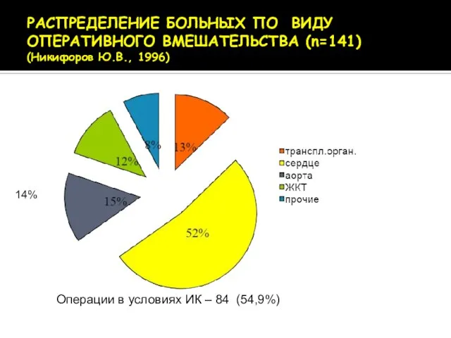 РАСПРЕДЕЛЕНИЕ БОЛЬНЫХ ПО ВИДУ ОПЕРАТИВНОГО ВМЕШАТЕЛЬСТВА (n=141) (Никифоров Ю.В., 1996) 14% Операции