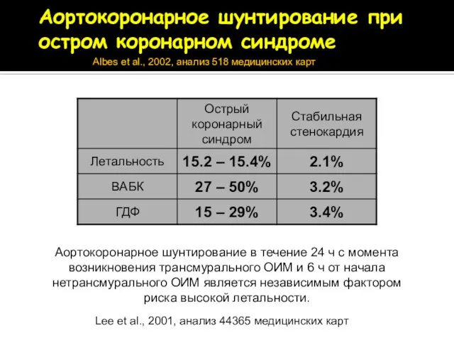 Аортокоронарное шунтирование при остром коронарном синдроме Albes et al., 2002, анализ 518