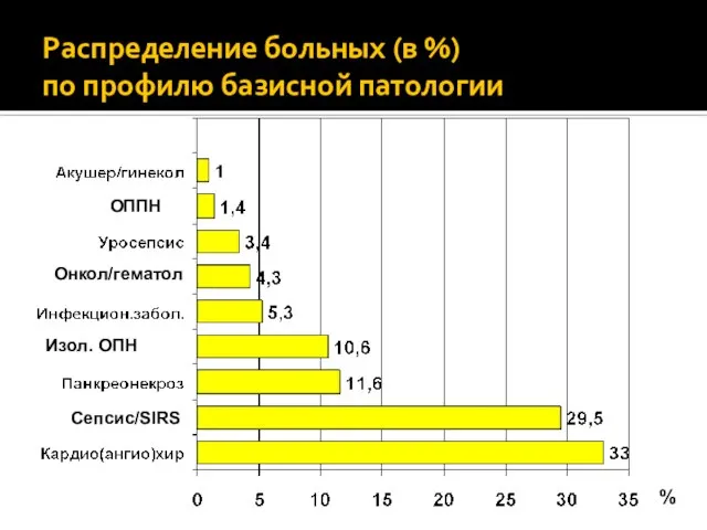 Распределение больных (в %) по профилю базисной патологии % Сепсис/SIRS Изол. ОПН Онкол/гематол ОППН