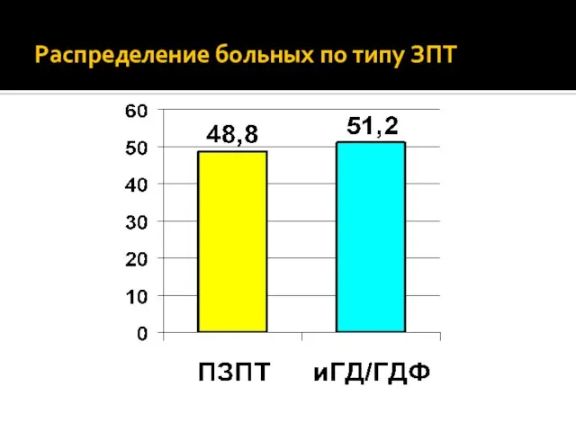 Распределение больных по типу ЗПТ