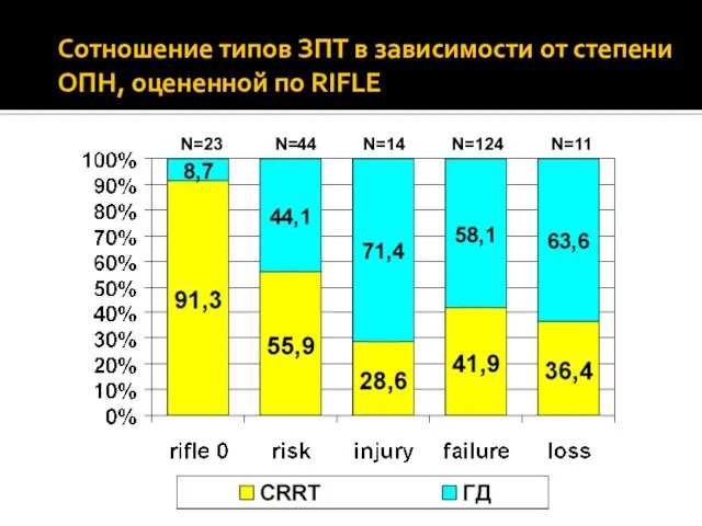 Сотношение типов ЗПТ в зависимости от степени ОПН, оцененной по RIFLE N=23 N=44 N=14 N=124 N=11