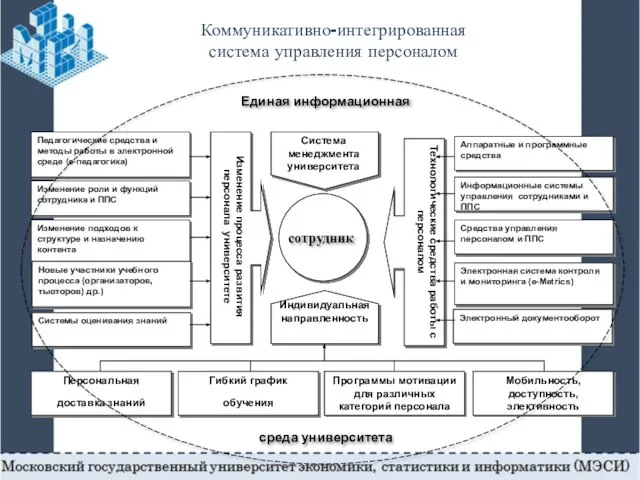 Коммуникативно-интегрированная система управления персоналом